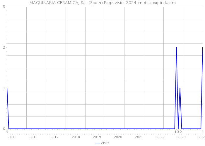 MAQUINARIA CERAMICA, S.L. (Spain) Page visits 2024 