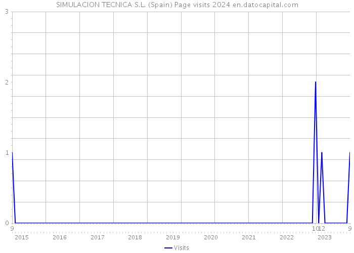SIMULACION TECNICA S.L. (Spain) Page visits 2024 