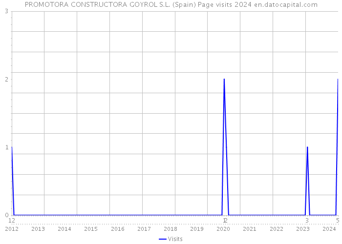 PROMOTORA CONSTRUCTORA GOYROL S.L. (Spain) Page visits 2024 