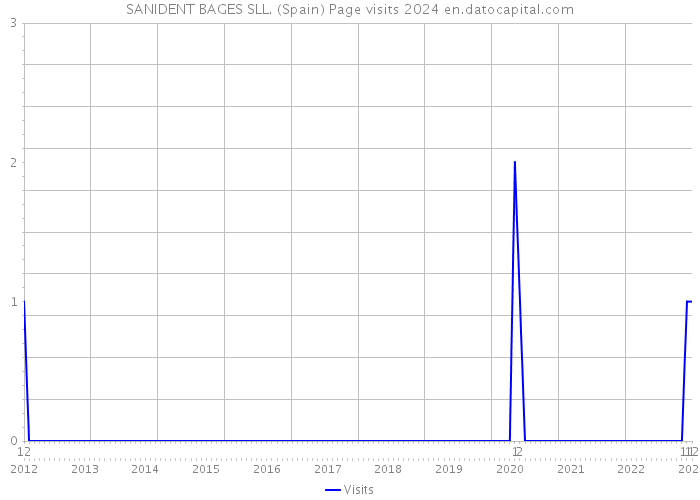 SANIDENT BAGES SLL. (Spain) Page visits 2024 