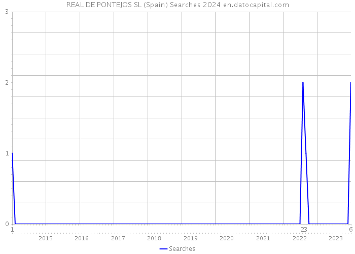 REAL DE PONTEJOS SL (Spain) Searches 2024 