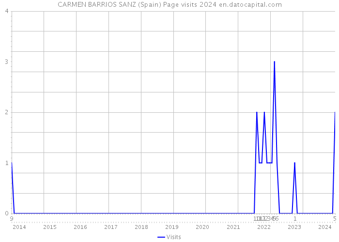 CARMEN BARRIOS SANZ (Spain) Page visits 2024 