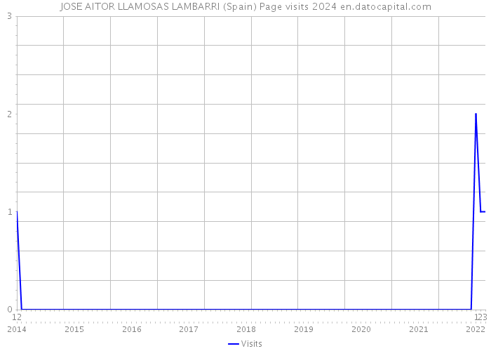 JOSE AITOR LLAMOSAS LAMBARRI (Spain) Page visits 2024 