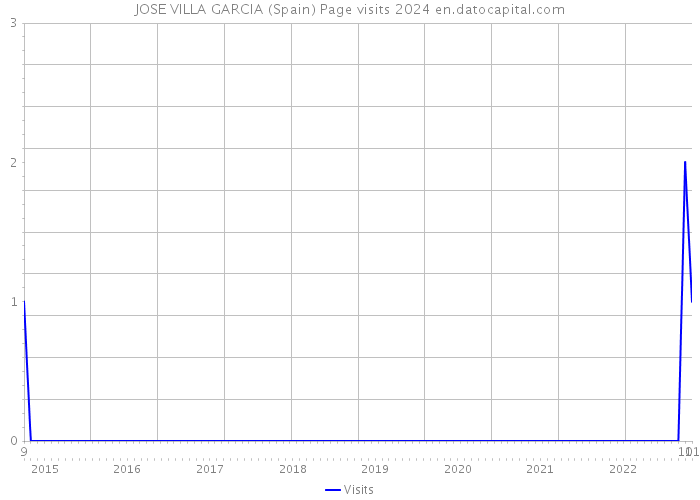 JOSE VILLA GARCIA (Spain) Page visits 2024 
