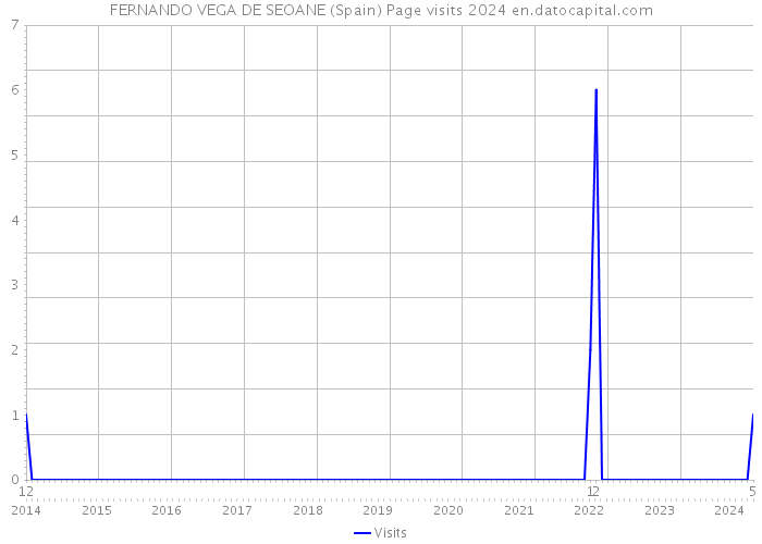 FERNANDO VEGA DE SEOANE (Spain) Page visits 2024 