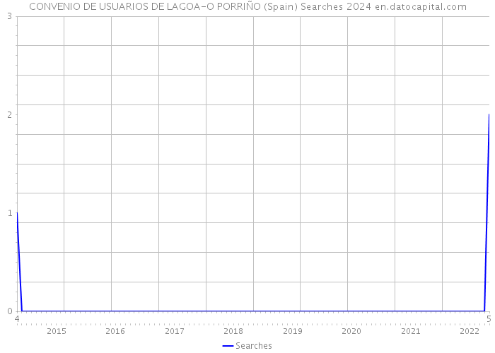 CONVENIO DE USUARIOS DE LAGOA-O PORRIÑO (Spain) Searches 2024 