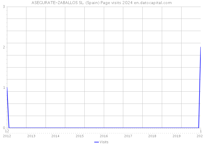 ASEGURATE-ZABALLOS SL. (Spain) Page visits 2024 