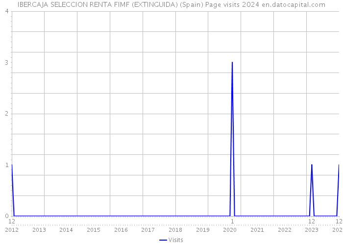 IBERCAJA SELECCION RENTA FIMF (EXTINGUIDA) (Spain) Page visits 2024 