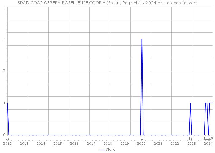SDAD COOP OBRERA ROSELLENSE COOP V (Spain) Page visits 2024 