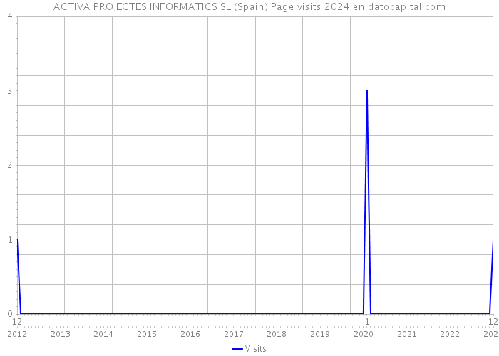 ACTIVA PROJECTES INFORMATICS SL (Spain) Page visits 2024 