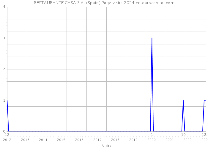 RESTAURANTE CASA S.A. (Spain) Page visits 2024 