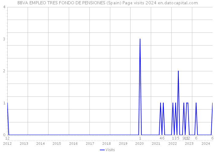 BBVA EMPLEO TRES FONDO DE PENSIONES (Spain) Page visits 2024 