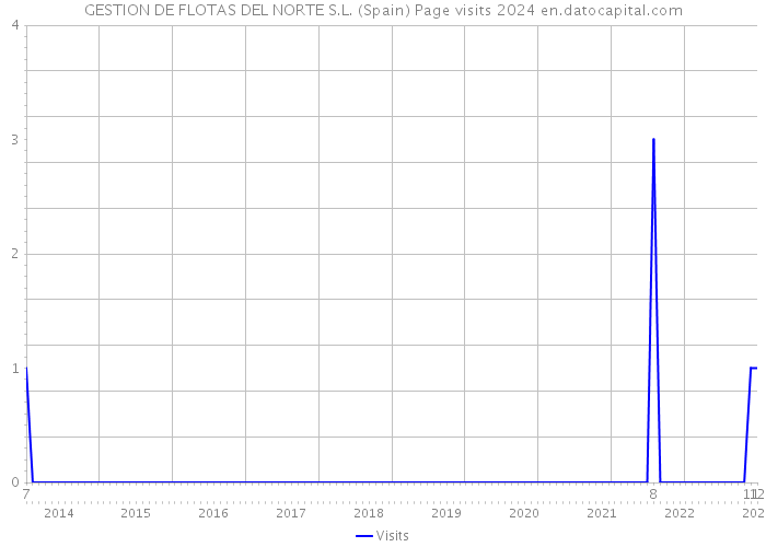 GESTION DE FLOTAS DEL NORTE S.L. (Spain) Page visits 2024 