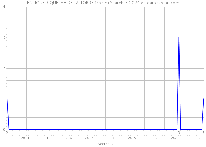 ENRIQUE RIQUELME DE LA TORRE (Spain) Searches 2024 