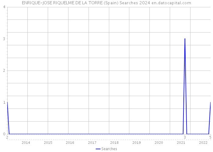 ENRIQUE-JOSE RIQUELME DE LA TORRE (Spain) Searches 2024 