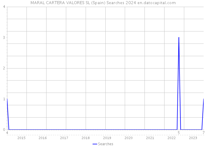 MARAL CARTERA VALORES SL (Spain) Searches 2024 