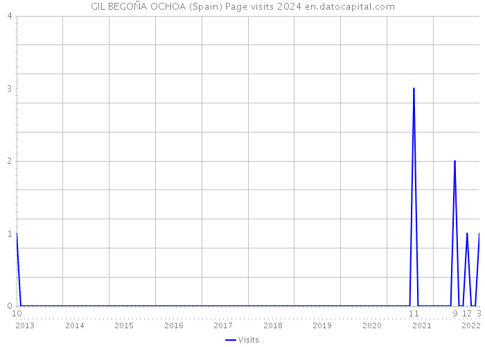 GIL BEGOÑA OCHOA (Spain) Page visits 2024 