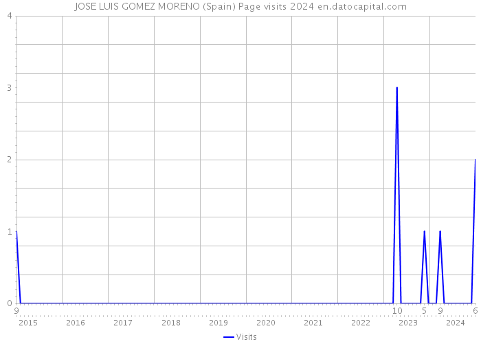 JOSE LUIS GOMEZ MORENO (Spain) Page visits 2024 