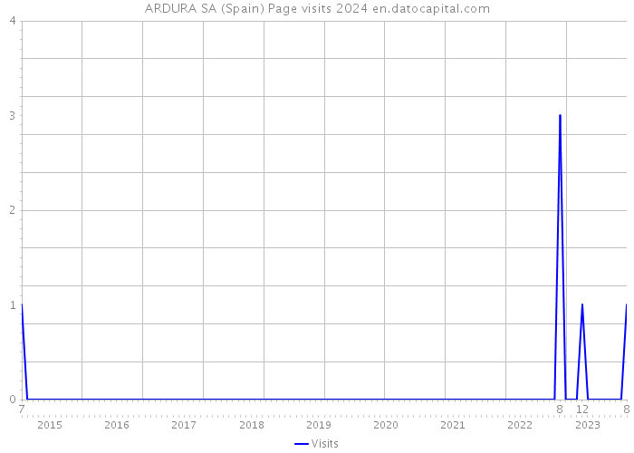ARDURA SA (Spain) Page visits 2024 