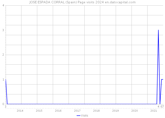 JOSE ESPADA CORRAL (Spain) Page visits 2024 