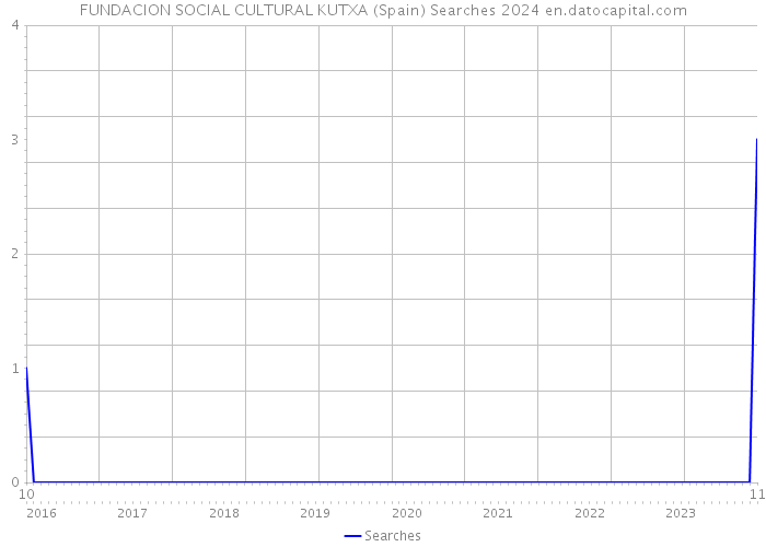 FUNDACION SOCIAL CULTURAL KUTXA (Spain) Searches 2024 