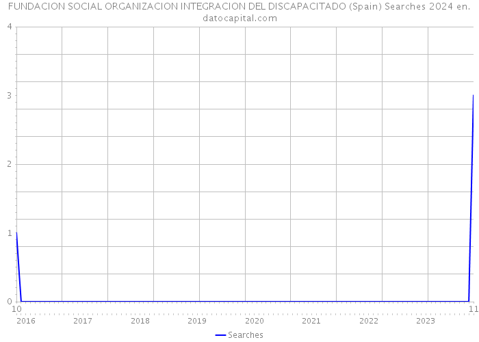 FUNDACION SOCIAL ORGANIZACION INTEGRACION DEL DISCAPACITADO (Spain) Searches 2024 