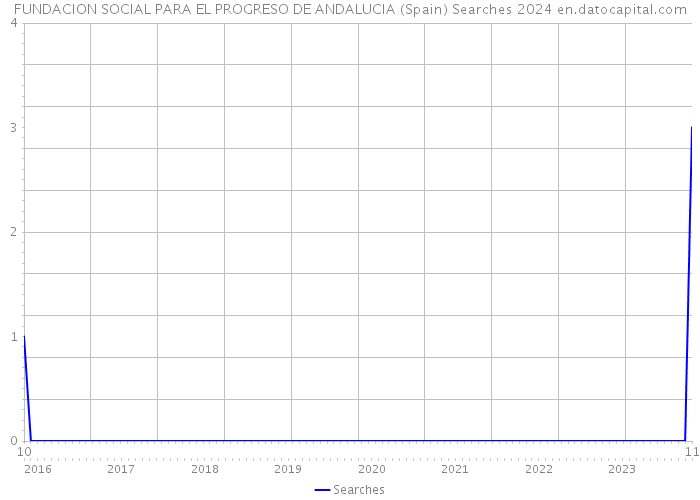 FUNDACION SOCIAL PARA EL PROGRESO DE ANDALUCIA (Spain) Searches 2024 