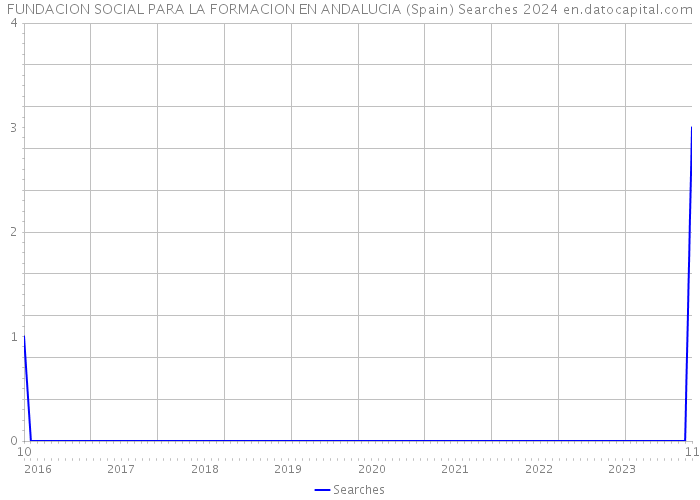 FUNDACION SOCIAL PARA LA FORMACION EN ANDALUCIA (Spain) Searches 2024 