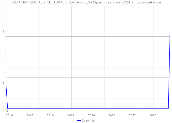 FUNDACION SOCIAL Y CULTURAL VILLACARRIEDO (Spain) Searches 2024 