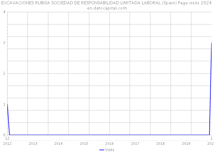 EXCAVACIONES RUBISA SOCIEDAD DE RESPONSABILIDAD LIMITADA LABORAL (Spain) Page visits 2024 