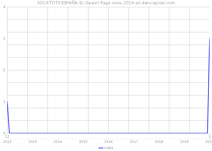 SOCATOTS ESPAÑA SL (Spain) Page visits 2024 