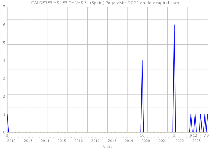 CALDERERIAS LERIDANAS SL (Spain) Page visits 2024 