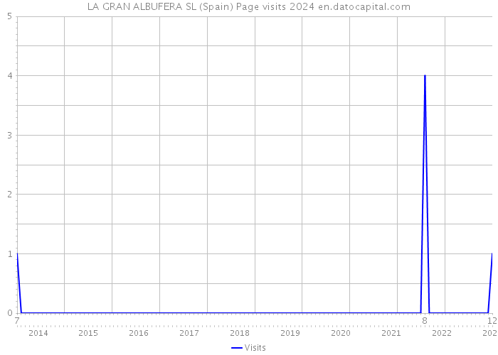 LA GRAN ALBUFERA SL (Spain) Page visits 2024 