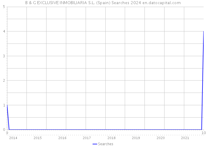 B & G EXCLUSIVE INMOBILIARIA S.L. (Spain) Searches 2024 