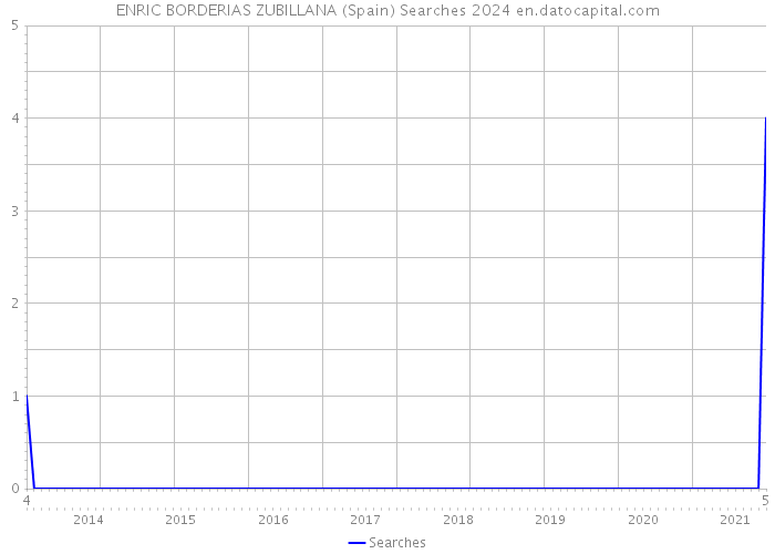ENRIC BORDERIAS ZUBILLANA (Spain) Searches 2024 