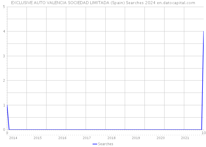 EXCLUSIVE AUTO VALENCIA SOCIEDAD LIMITADA (Spain) Searches 2024 