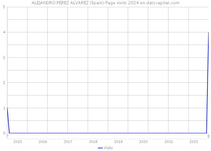 ALEJANDRO PEREZ ALVAREZ (Spain) Page visits 2024 
