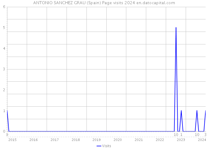 ANTONIO SANCHEZ GRAU (Spain) Page visits 2024 