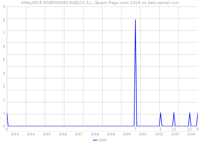 ANALISIS E INVERSIONES RAELCA S.L. (Spain) Page visits 2024 