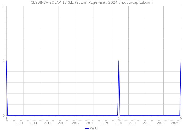 GESDINSA SOLAR 13 S.L. (Spain) Page visits 2024 