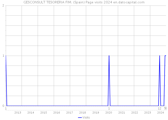 GESCONSULT TESORERIA FIM. (Spain) Page visits 2024 