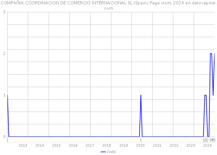 COMPAÑIA COORDINACION DE COMERCIO INTERNACIONAL SL (Spain) Page visits 2024 