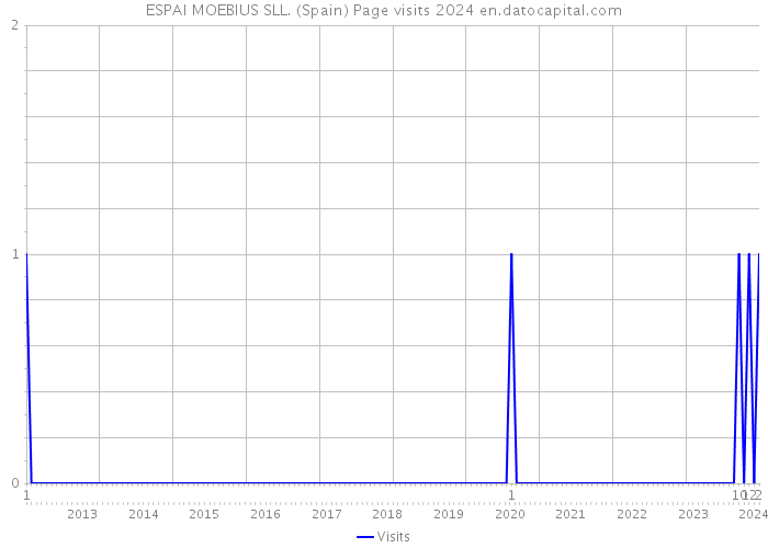 ESPAI MOEBIUS SLL. (Spain) Page visits 2024 