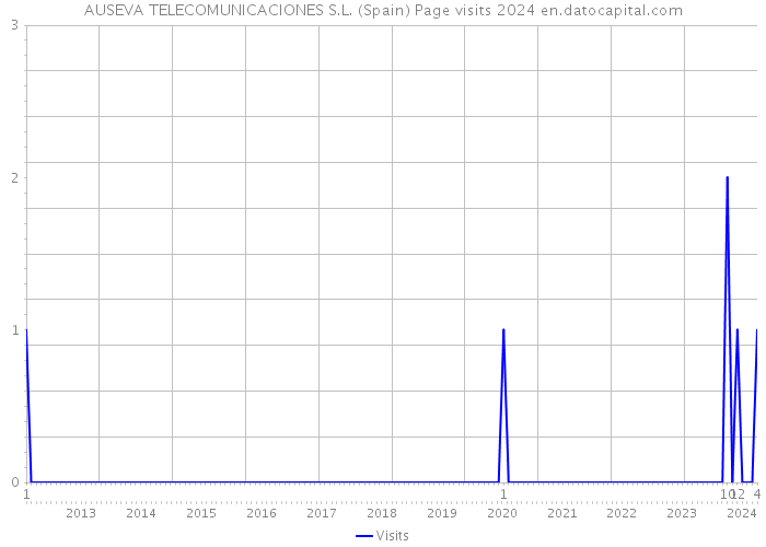 AUSEVA TELECOMUNICACIONES S.L. (Spain) Page visits 2024 