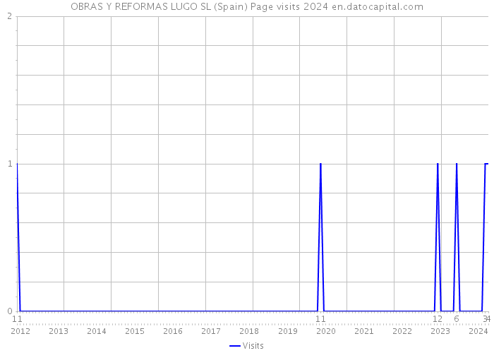 OBRAS Y REFORMAS LUGO SL (Spain) Page visits 2024 
