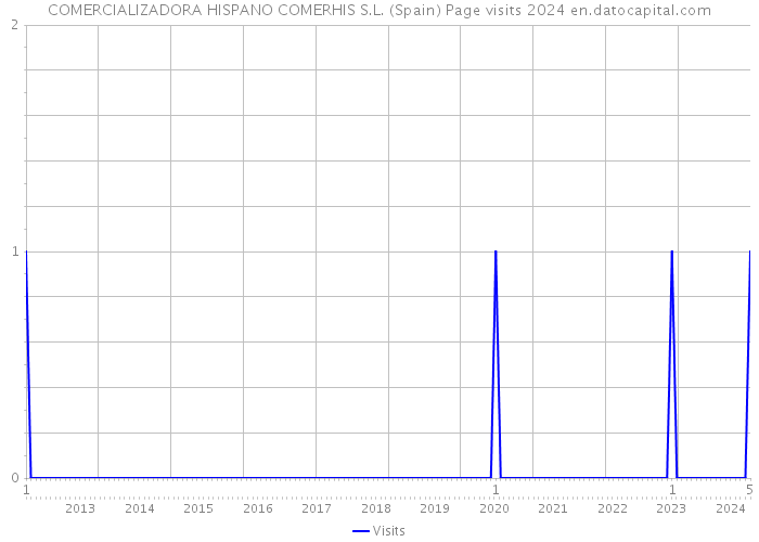 COMERCIALIZADORA HISPANO COMERHIS S.L. (Spain) Page visits 2024 