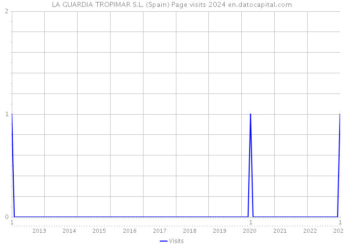 LA GUARDIA TROPIMAR S.L. (Spain) Page visits 2024 