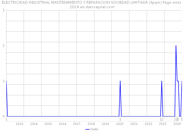 ELECTRICIDAD INDUSTRIAL MANTENIMIENTO Y REPARACION SOCIEDAD LIMITADA (Spain) Page visits 2024 