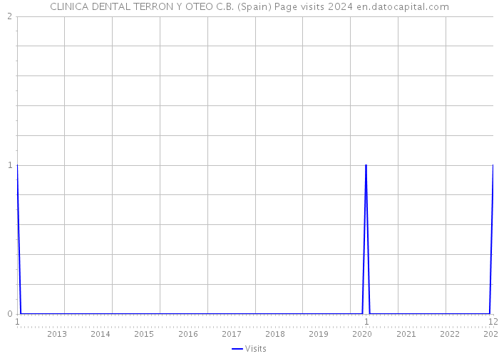 CLINICA DENTAL TERRON Y OTEO C.B. (Spain) Page visits 2024 