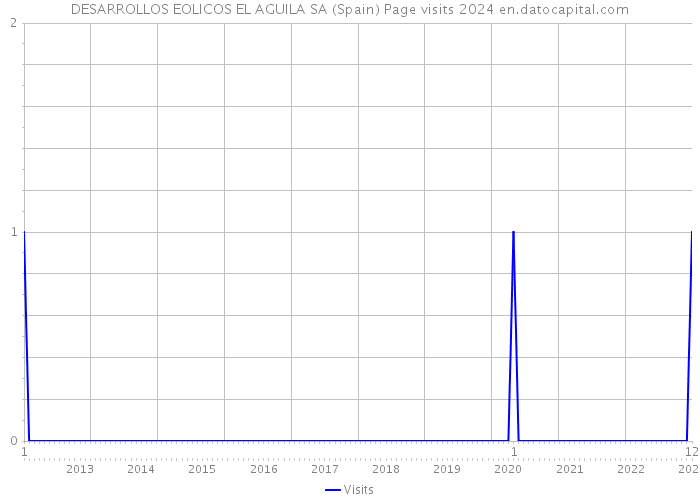 DESARROLLOS EOLICOS EL AGUILA SA (Spain) Page visits 2024 